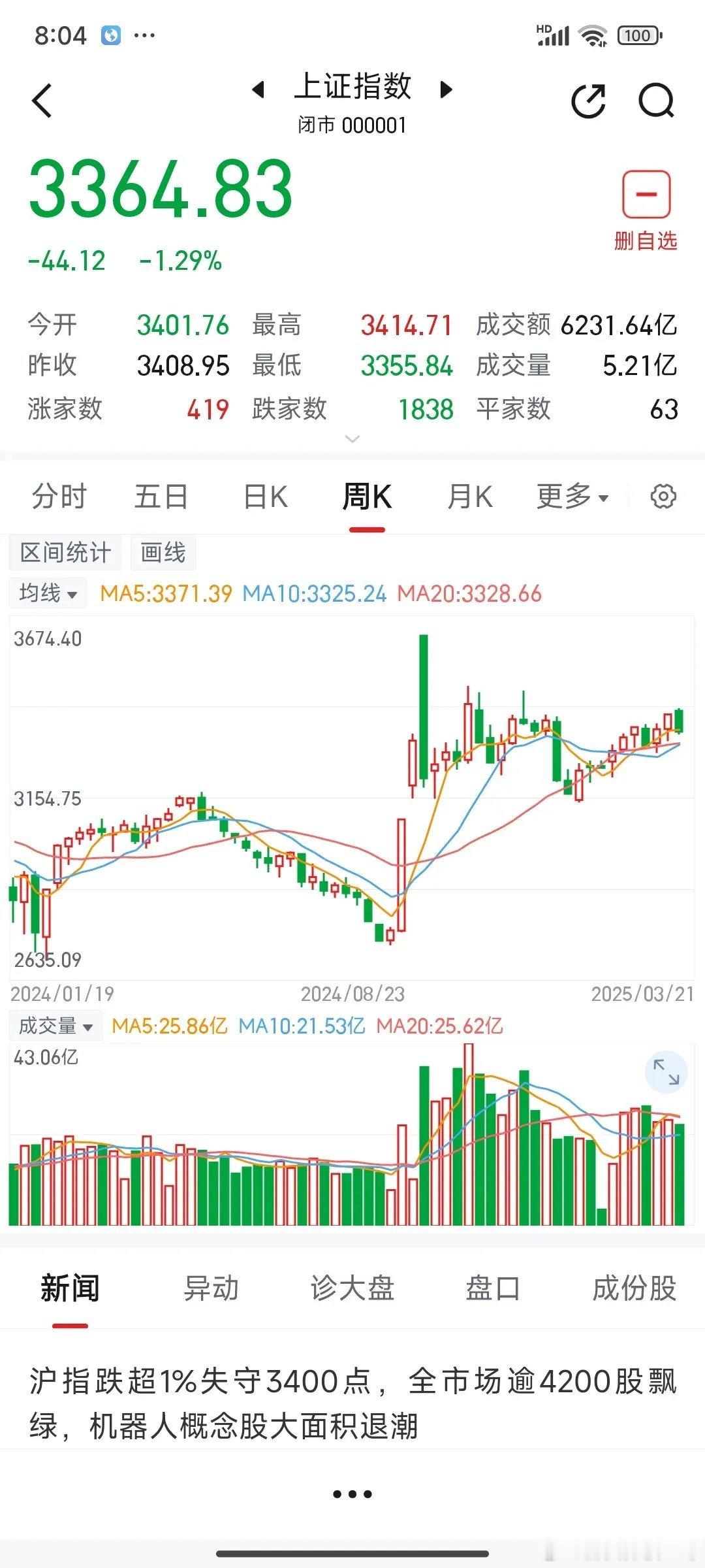 下周，预计大盘继续震荡调整，周K收阴线。     本周，大盘走势是典型的诱多走势