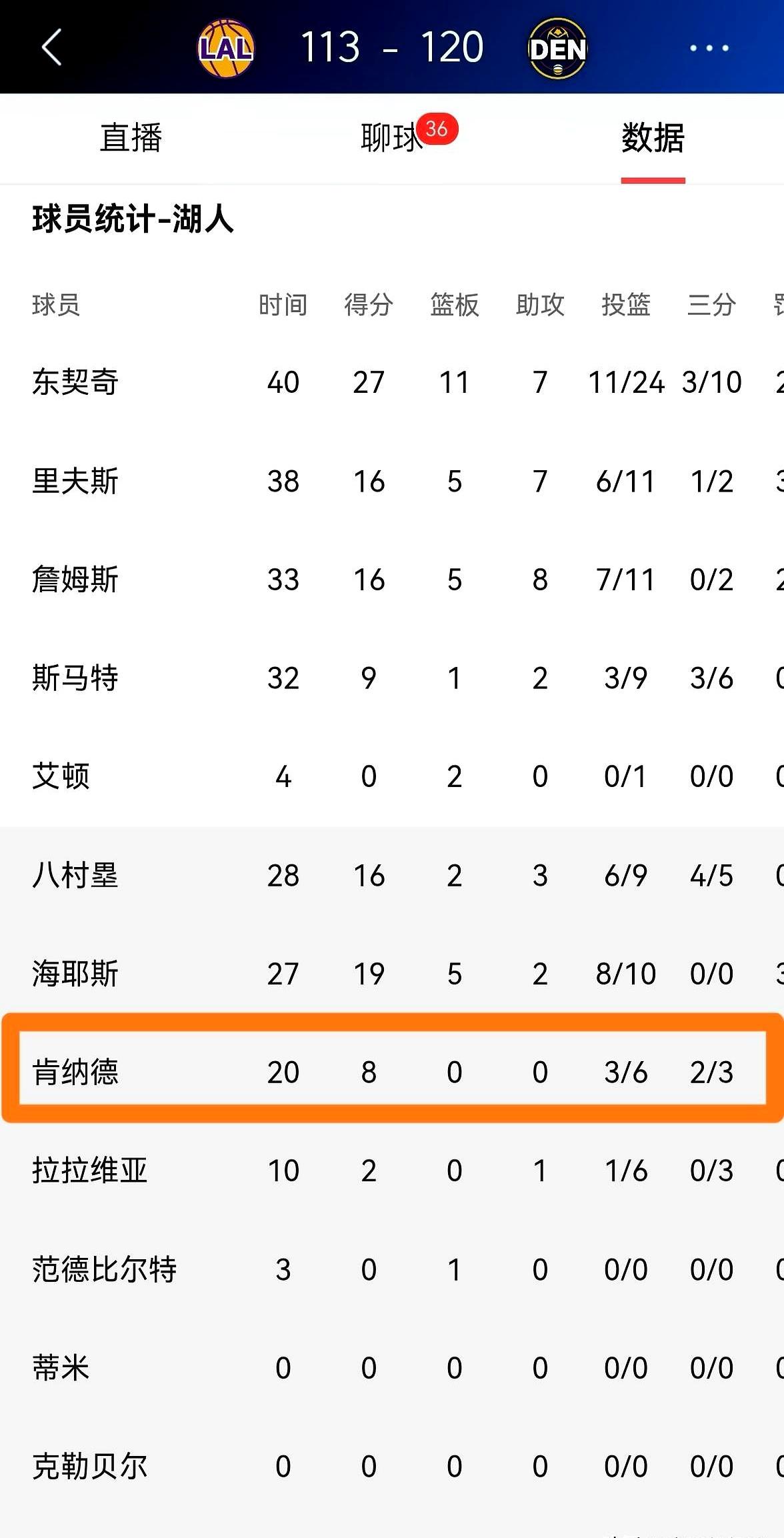 勒布朗破贾巴尔纪录那天，湖人输了关键战。
丹佛Ball Arena的记分牌钉在