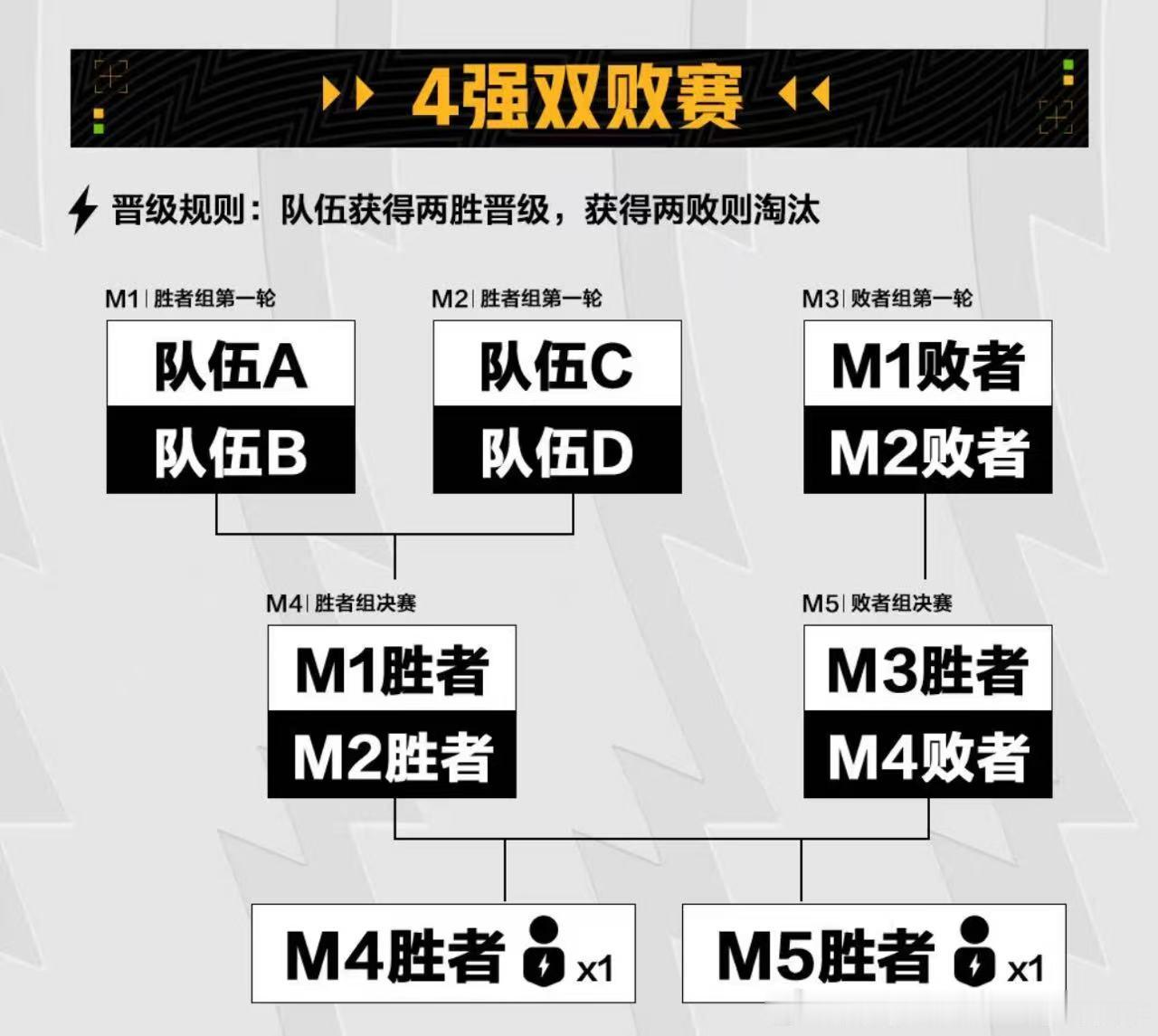 歼灭挑战赛赛程PEL夏日正燃时4v4高强度歼灭对抗蓄势开启，各小队严阵以待，在夏