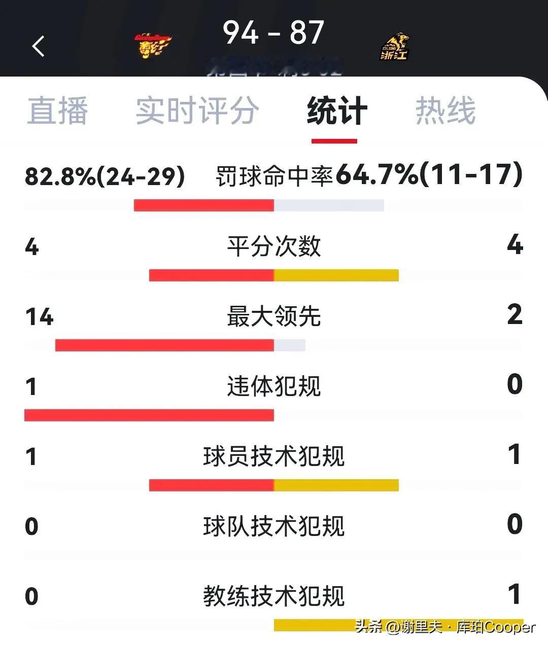 一碗水端平，罚球领先广厦12个！广东队在CBA可是真有“哨”，最后赢12分全是罚