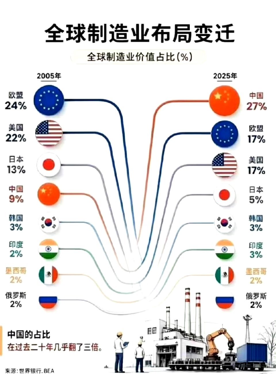 IMF与世界银行统计数据列了过去二十多年全球经济版图的剧烈重构，中国制造业占全球