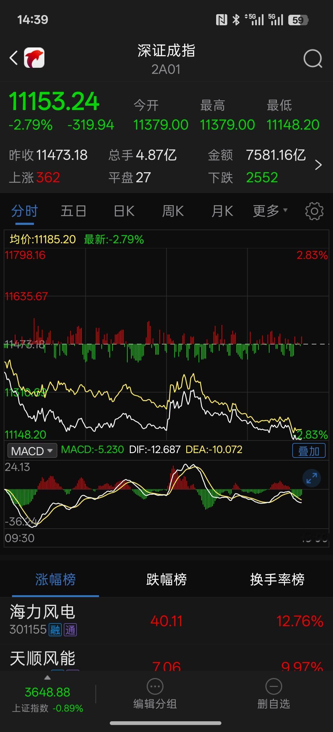 股市关门，这股市天天跌，明天跌，后天跌，持续低，长期让中小投资者与散户亏钱的市场