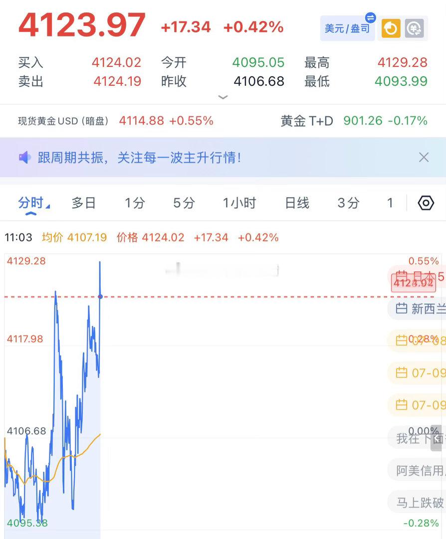 黄金一分钟直接拉了上来，这波空单止损了，等会再重新安排。 