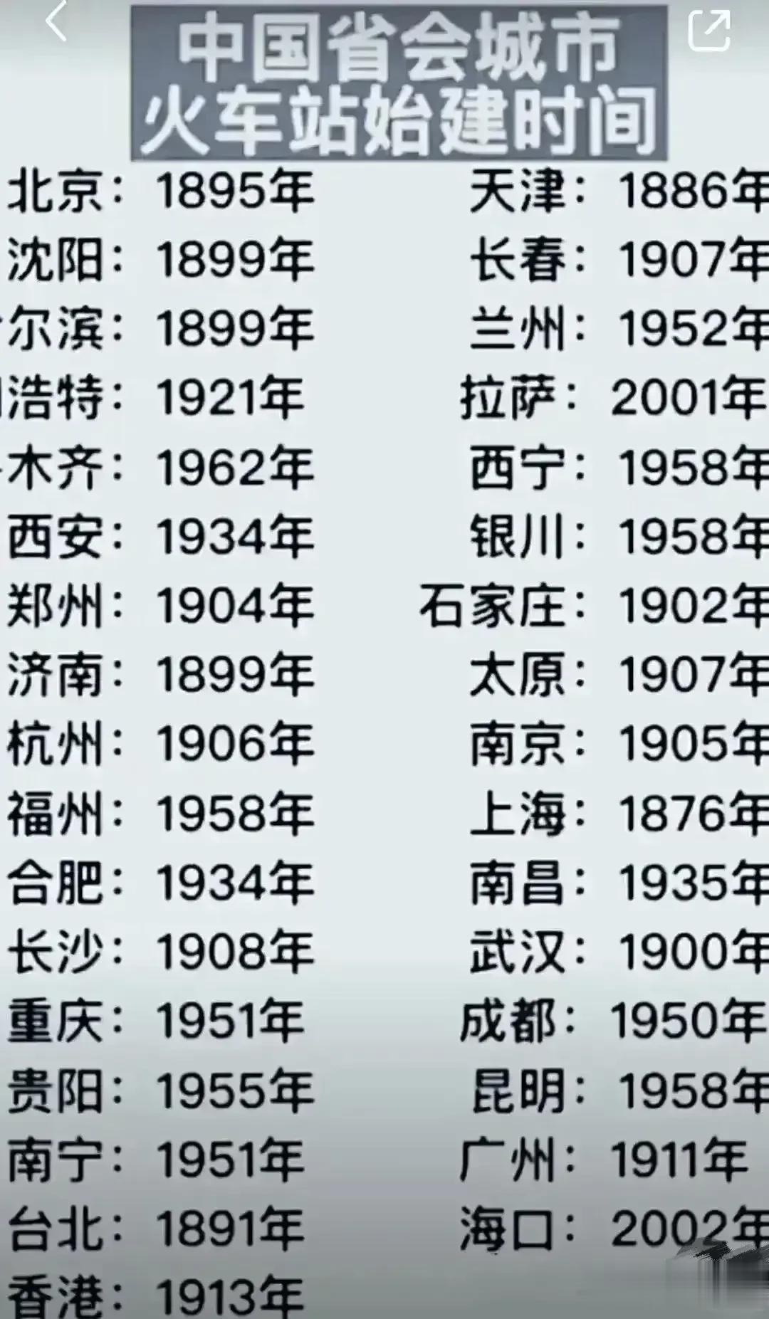 中国各省会城市火车站始建时间