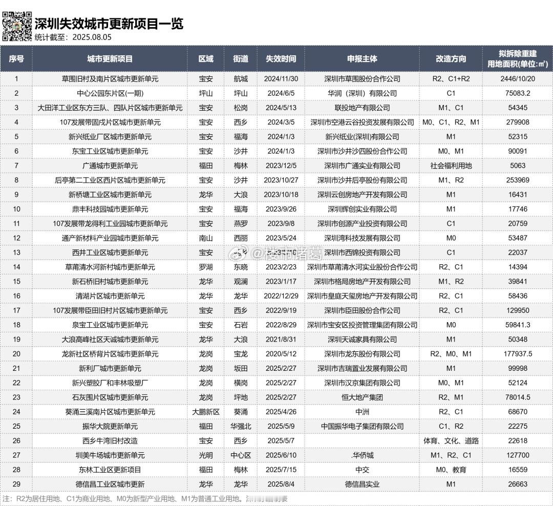 这两年的深圳失效旧改名单，越来越长了…… ​​​