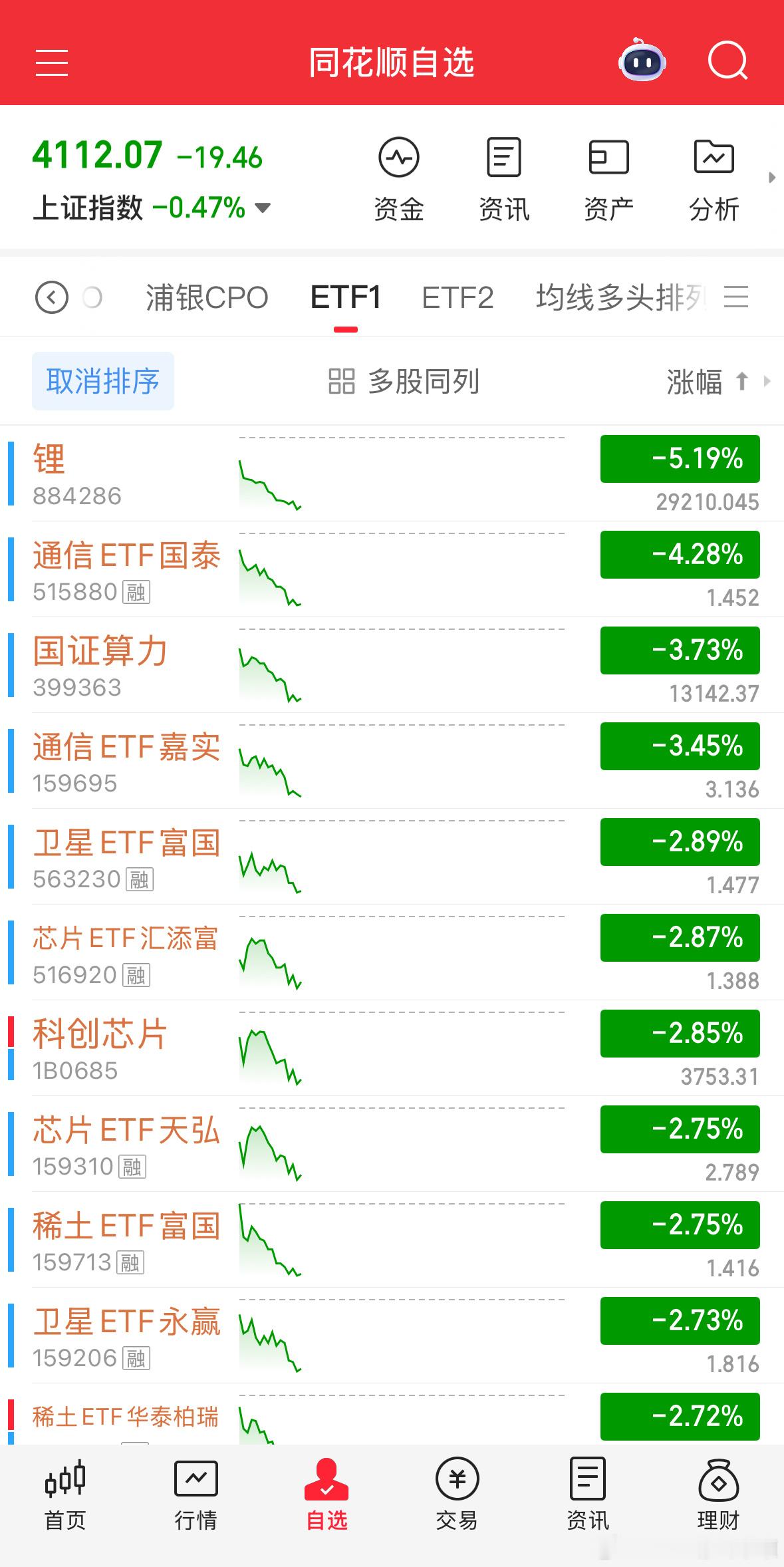 高位顶部风险提示很多次，提醒止盈半导体设备和存储也是正确的，接下来就是调仓以后再