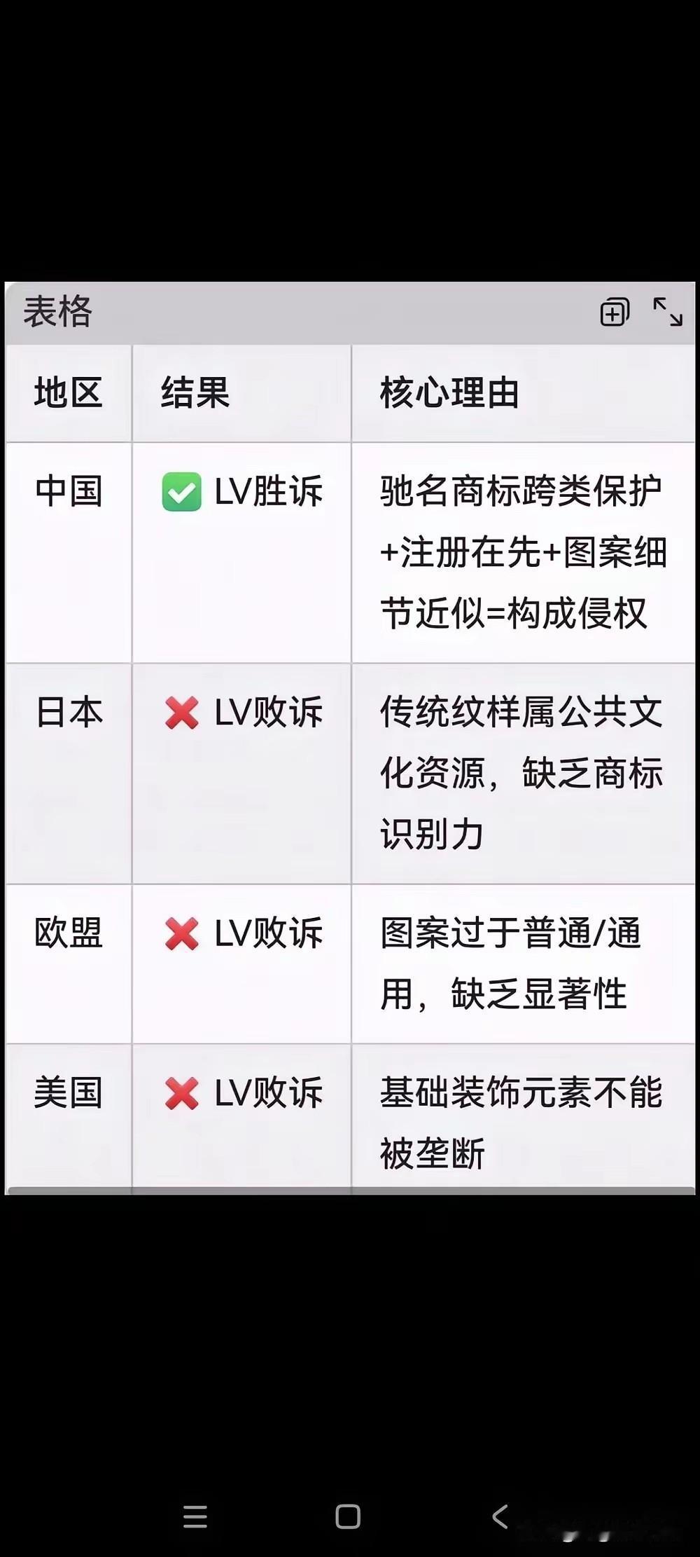 LV在中国商标维权能赢，和在其他国家的情况形成鲜明对比。在欧洲，2022年欧盟普
