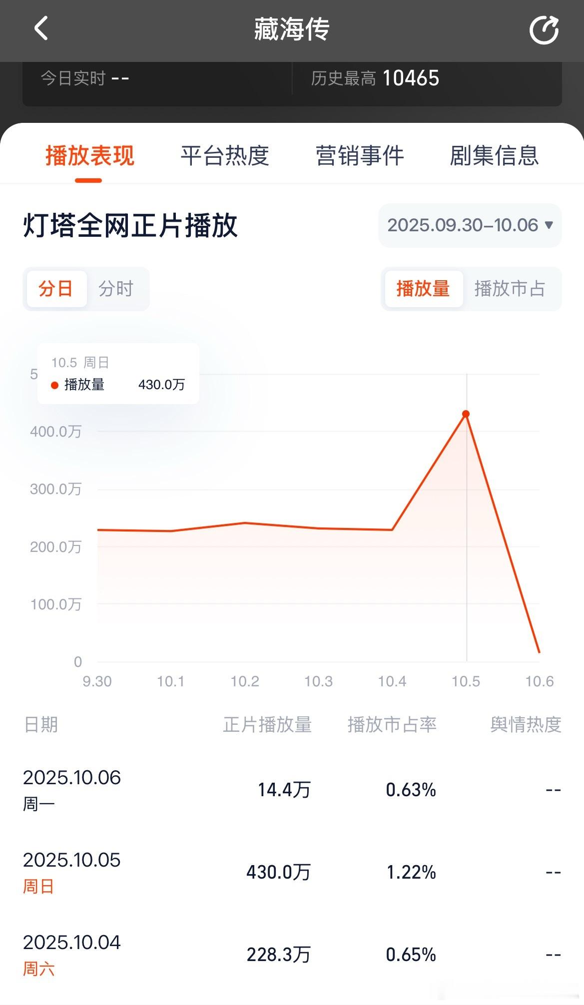 哇，藏海传限免，播放量猛增至430万！裤子真的不多限免两天嘛！ ​​​