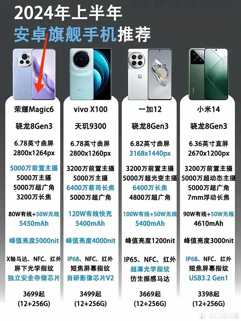 2024年上半年最火的四款旗舰机从卖点来看是各有千秋荣耀Magic6优势在于屏幕