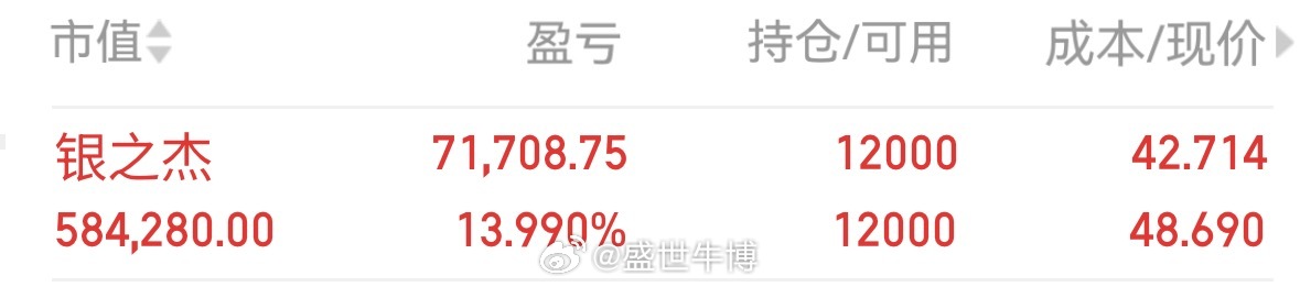 银之杰我一直提示持股的，今天开始爆发了，恭喜已耐心的铁粉们吃肉，我一直在告诫朋友