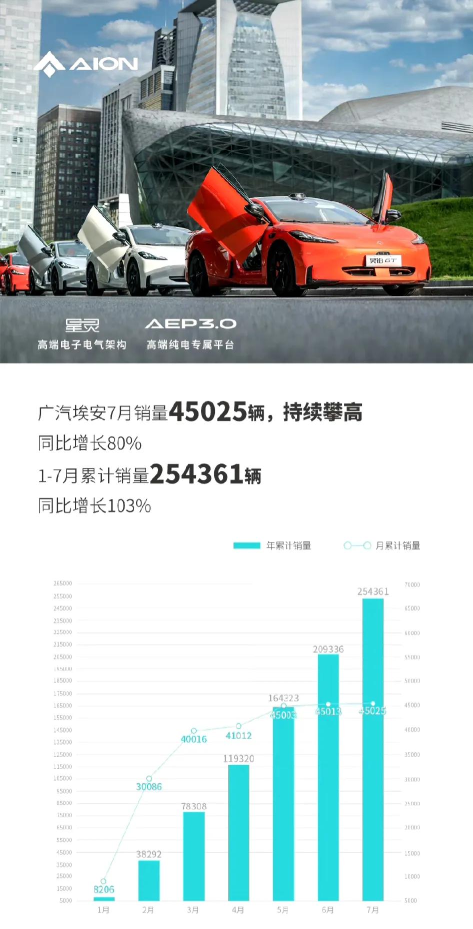 埃安公布了7月份销量：4.5万辆，今年1-7月份累计突破25万辆，同比增长80%