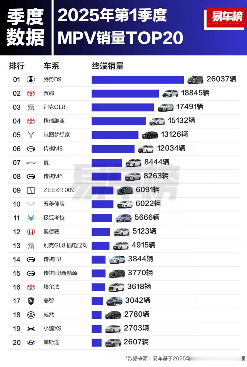 腾势D9的销量神话还在继续！易车2025年第一季度MPV销量TOP1，腾势D9把