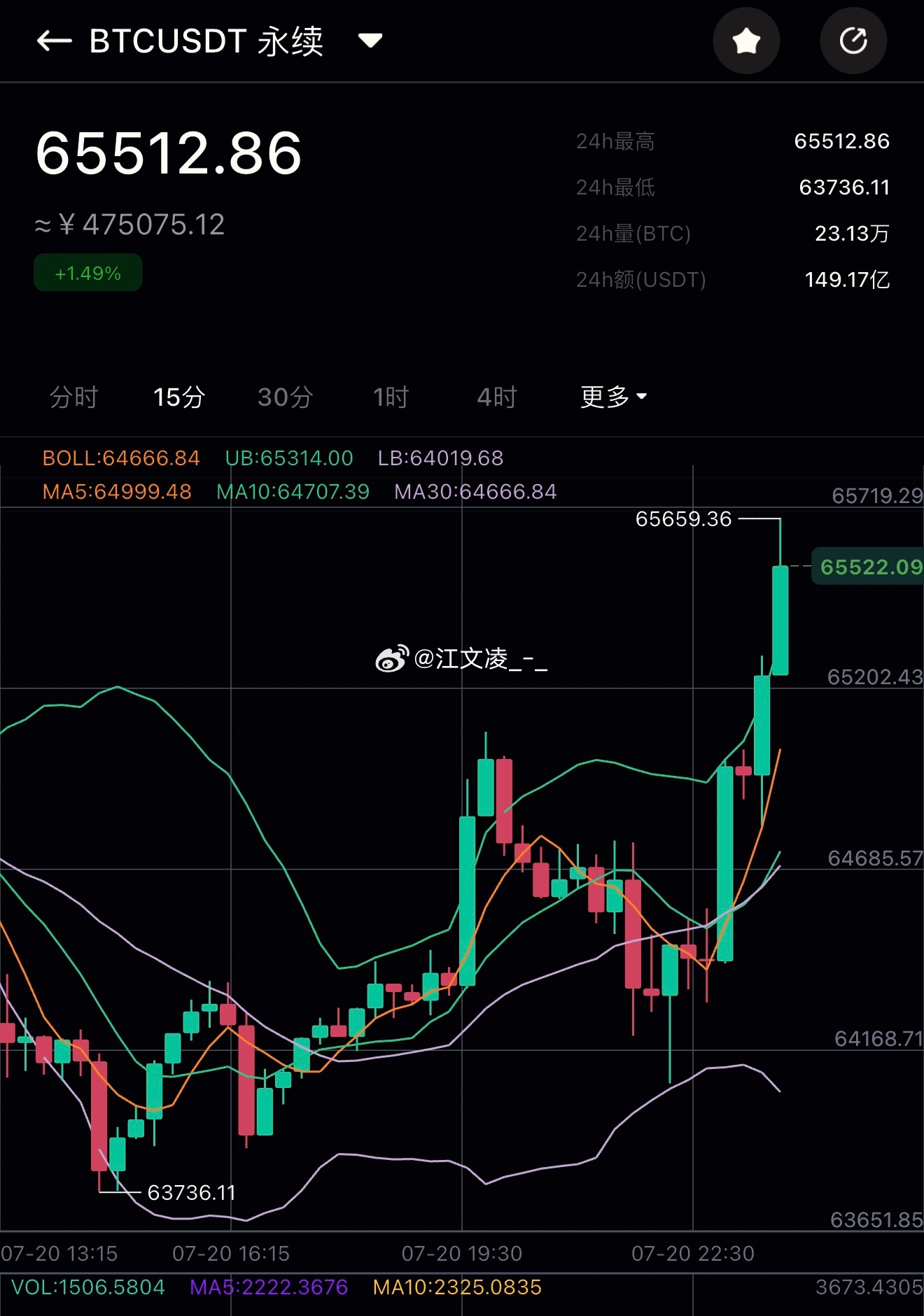 无需多言！直接起飞，日内最低位的多單！又一次成功给到1800/50➕空间！ 