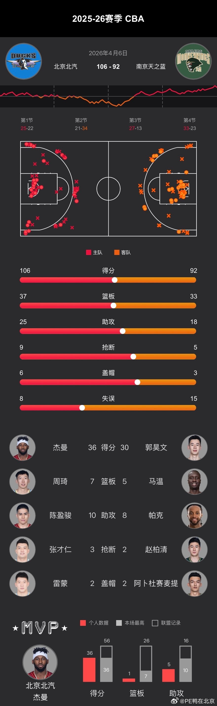 CBA常规赛第35轮、首钢男篮  在主场以106-92战胜南京！ 
