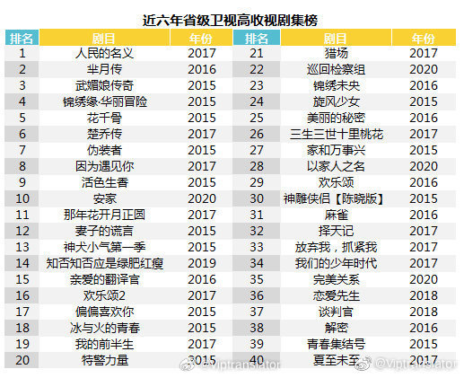 看到《我的前半生》最近翻红，突然想起来，2017那一年，内娱真的爆了很多剧。2月