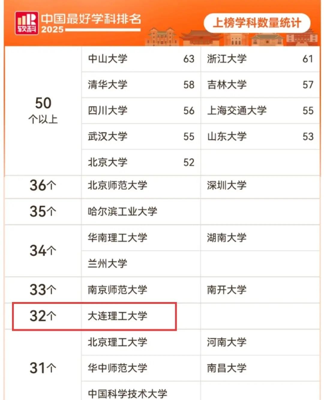 大工软科最好学科，32个上榜只有1个顶尖？
大连理工大学 软科 化学工程与技术