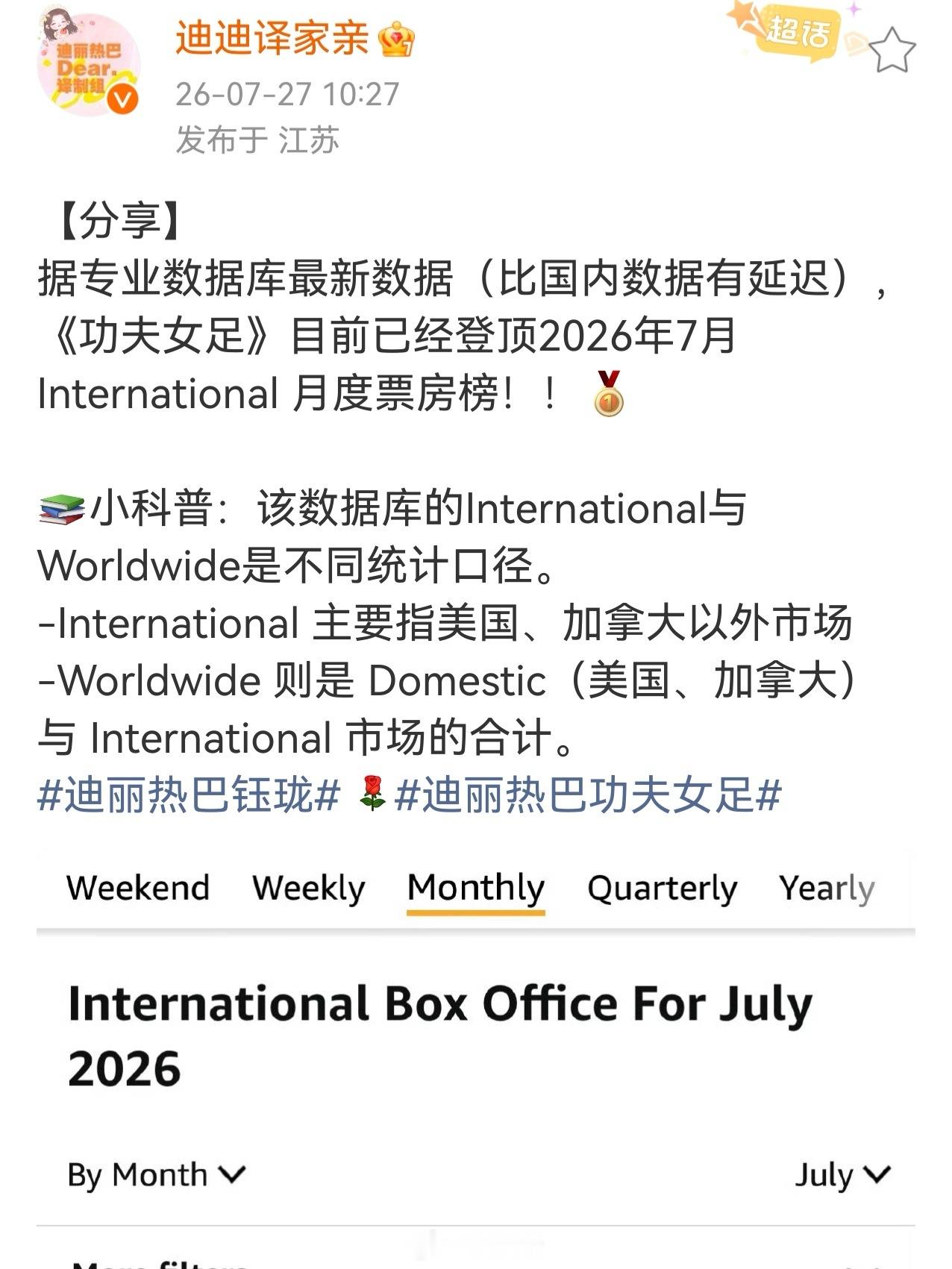 《功夫女足》目前已经登顶2026年7月International 月度票房榜，我