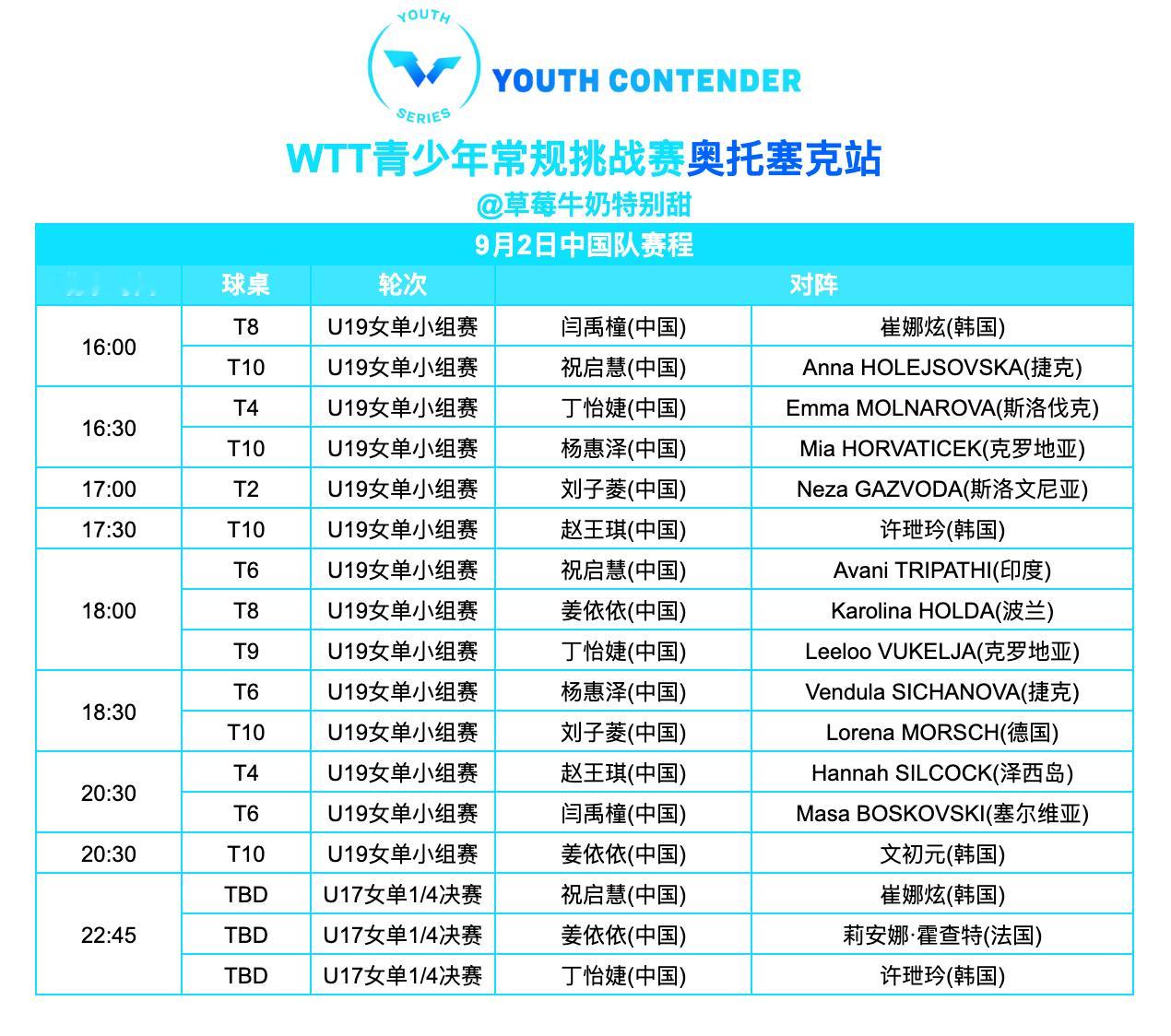 WTT青少年常规挑战赛奥托塞克站丨9月2日中国队赛程 ​​​