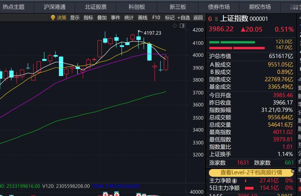 【沪指周线收阳，下周可能怎么走？】
沪指今日收于3986.22 点，涨0.51%