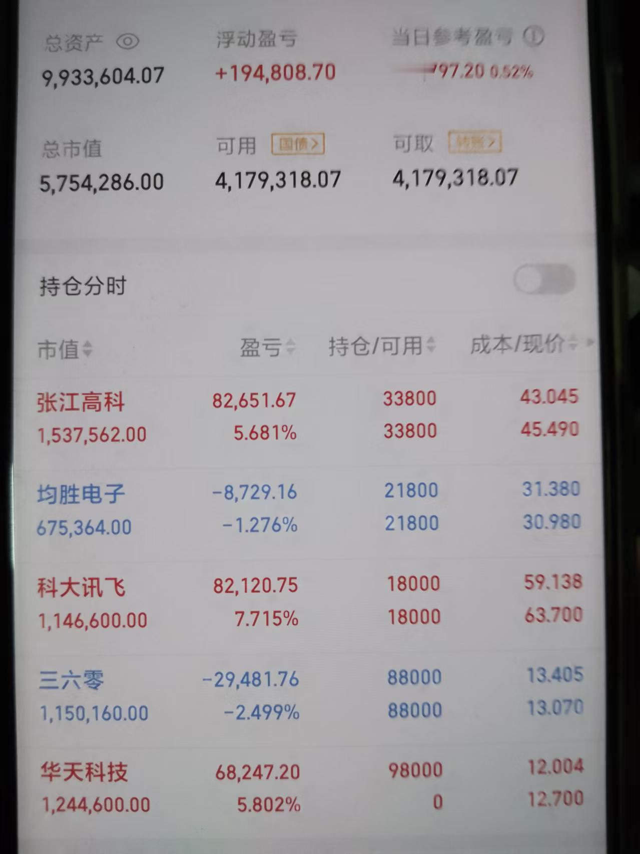 1月16号，商业航天慨念回调后开始有了一点点回升，恒辉安防、红相股份、德恩精工、