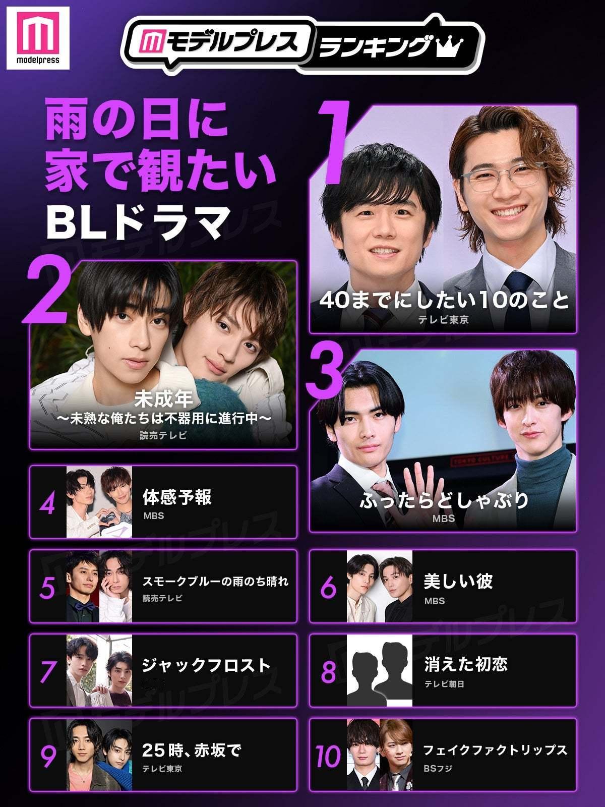 下雨天想宅家看的BL剧？©️mdr 读者投票结果出炉🗳️1位「40までにしたい