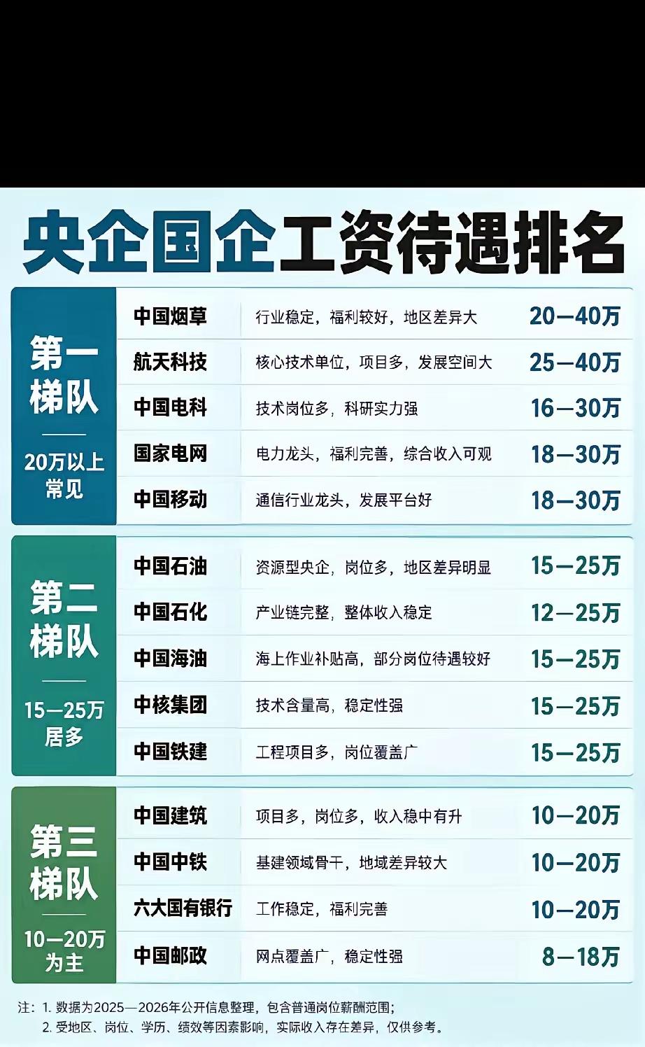 最近刷到央国企待遇排名表，第一梯队那几个真的香到离谱，完全懂为啥现在毕业生挤破头