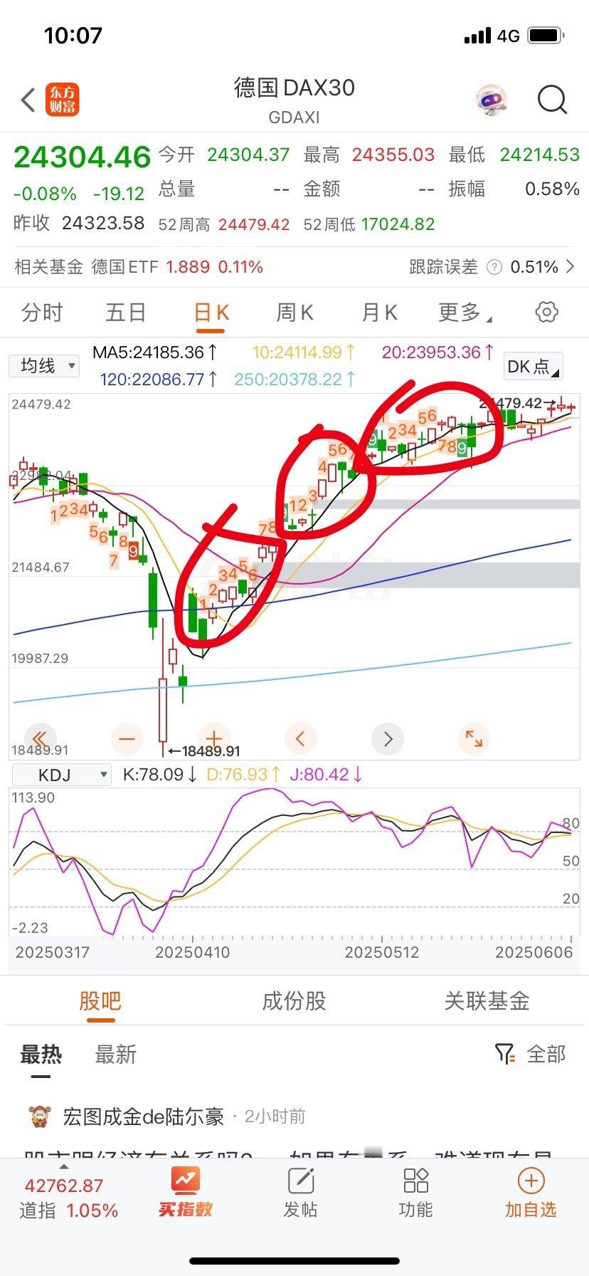 做个基础技术普及知识。下图德国指数，连续三个九转之后差不多就力竭了，进去横盘墨迹