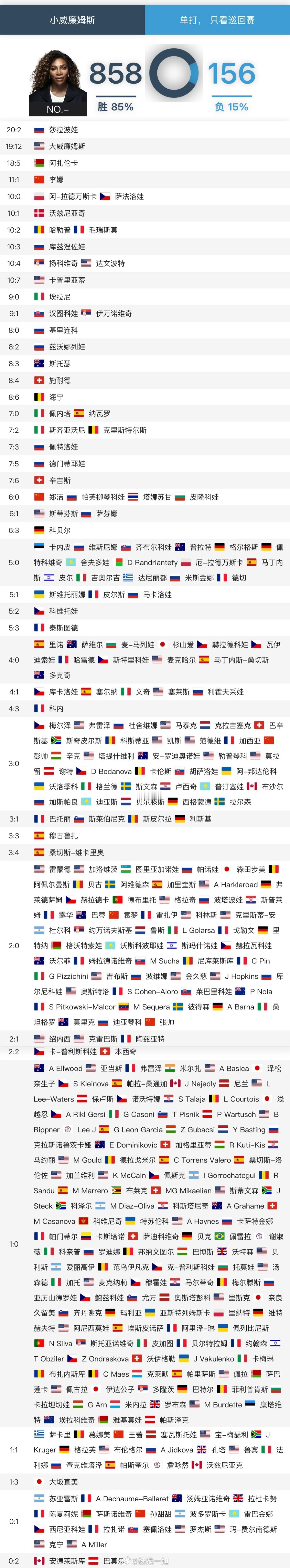 女网GOAT小威廉姆斯职业生涯总交手记录回顾，出现好多故人的名字。🎾胜场最多：