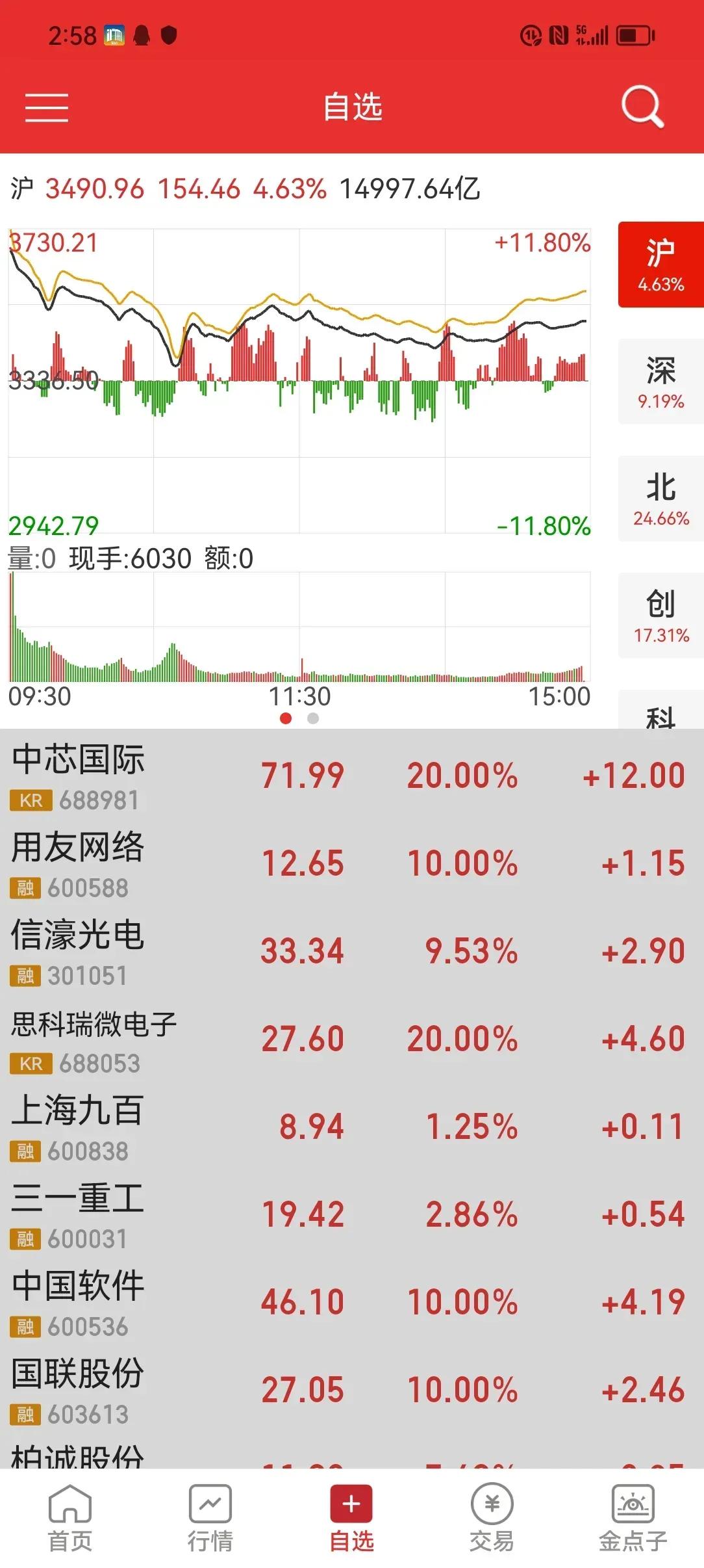 股市向上趋势不改-震荡正常-坚定持有
   今日 3647点高开上证指数创7年来