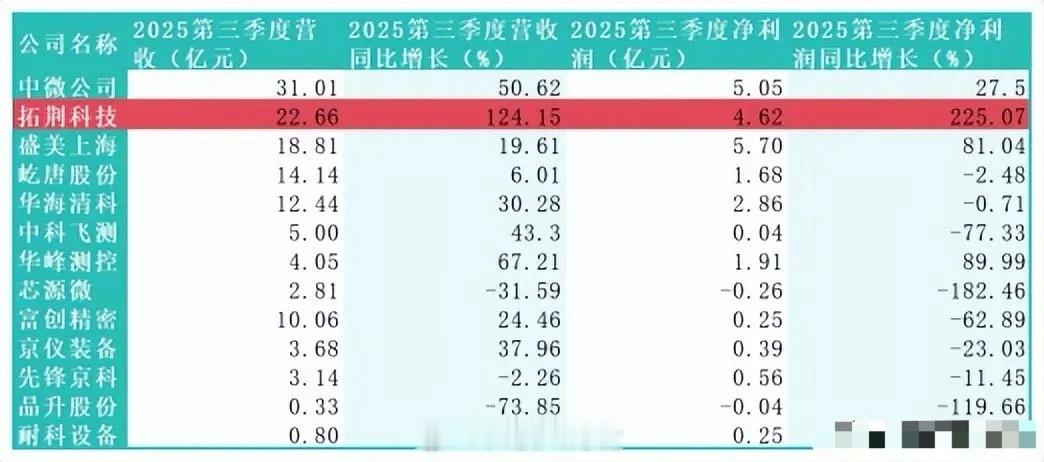 净利狂增225%！拓荆科技凭三大核心优势破局半导体设备，未来增长再添双引擎在20