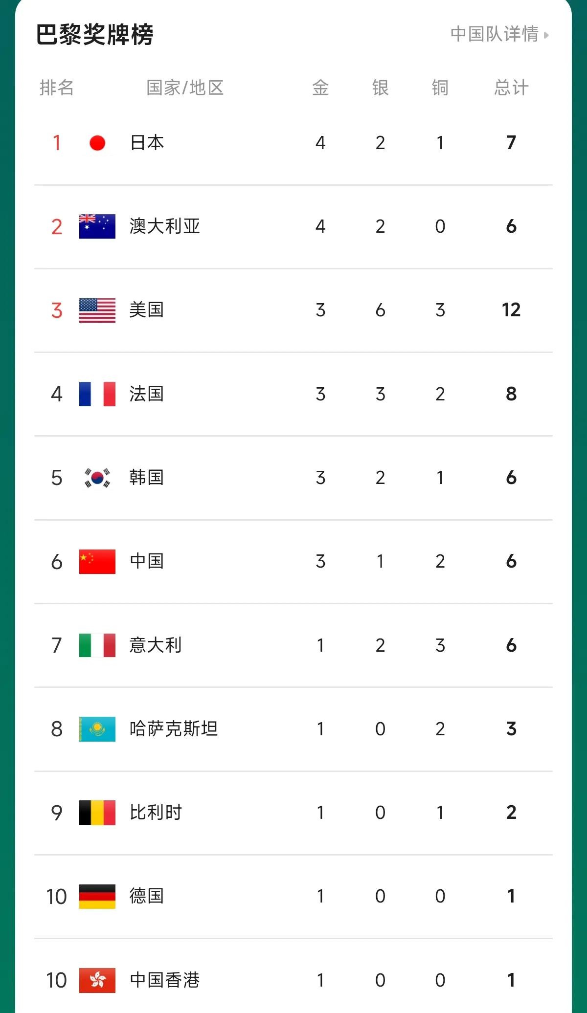 #巴黎奥运会# 一夜之间，日本居然来到奖牌榜第1，中国跌落到第6。

第一——日