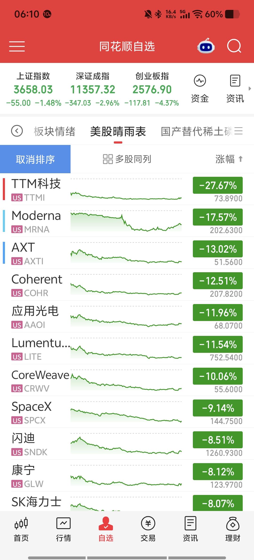 美股科技股这一夜，跌出了“清算”的味道。

纳指重挫2.6%，标普跌1.2%，科