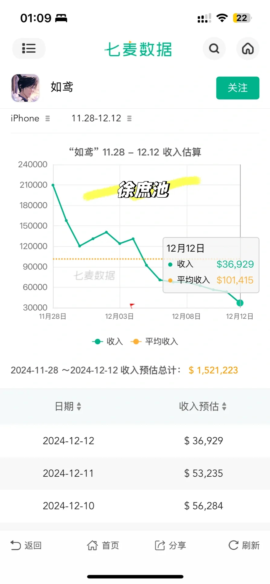 历史最低！12.12如莺流水腰斩，停氪范围很广[吃惊]甚至只有令狐茂池巅峰流水的