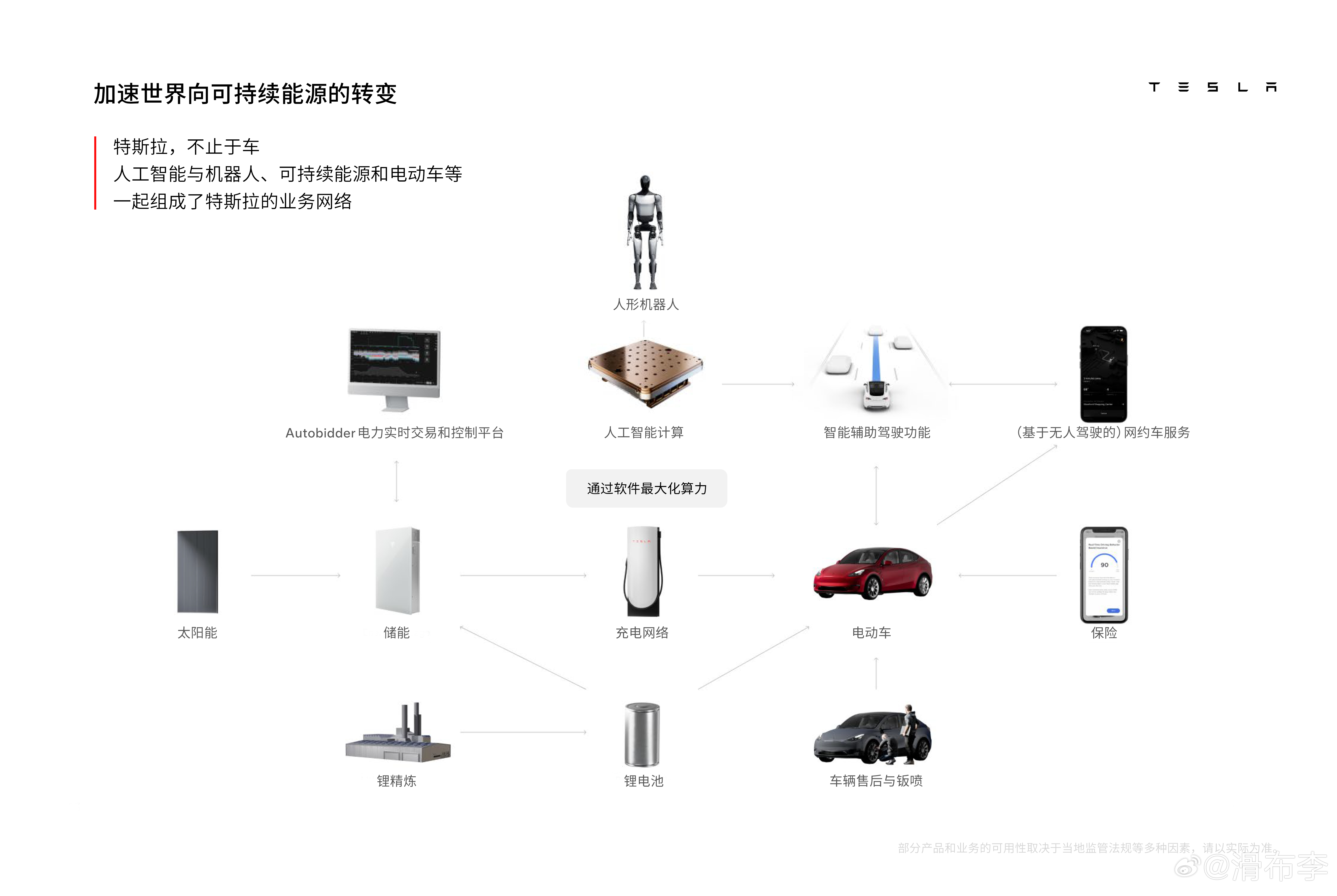 老马最近开了特斯拉全体员工大会，内容比较多，给大家总结下：1. 特斯拉的使命，加