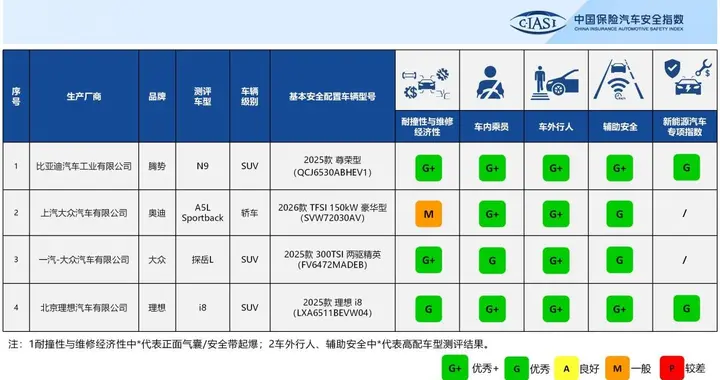 中国保险汽车安全指数（C-IASI）2025年测评车型第二次结果发布