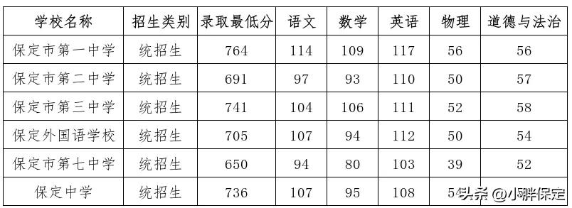 保定市孩子上个公办高中真的太不容易了！
2026保定主城区公办省级示范高中录取分