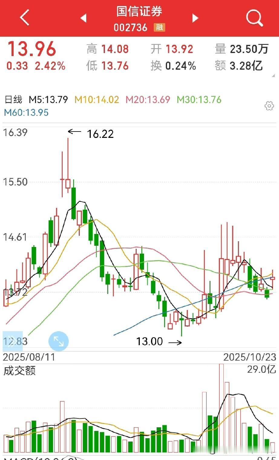 国信证券，可不可以打短？
优点，技术层面看，比较漂亮！
缺点，盘子大了点…

不
