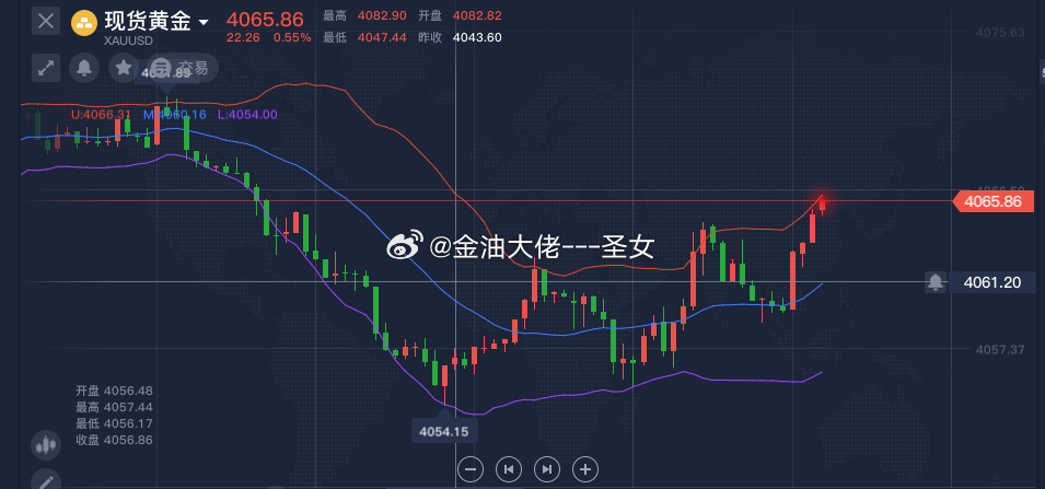 黄金上来了，我们前面给到做多的进场点位，很可惜没能进场，不过没关系，虽然多单没进