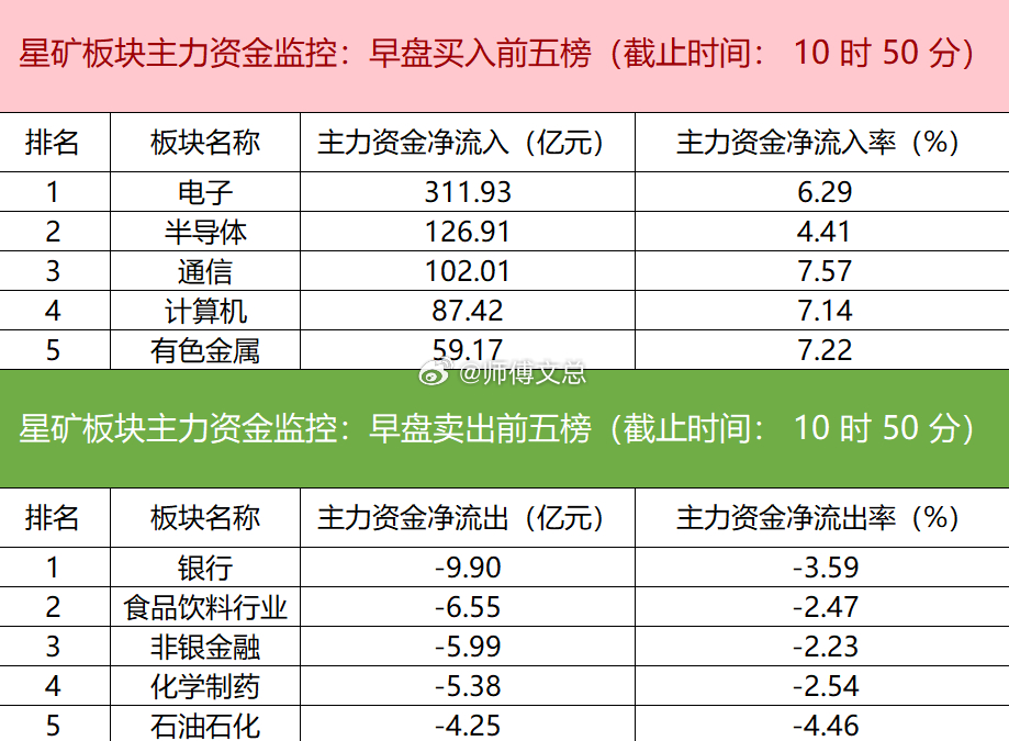 【主力资金监控：东山精密净买入超33亿】星矿数据显示，今日早盘主力资金净流入电子