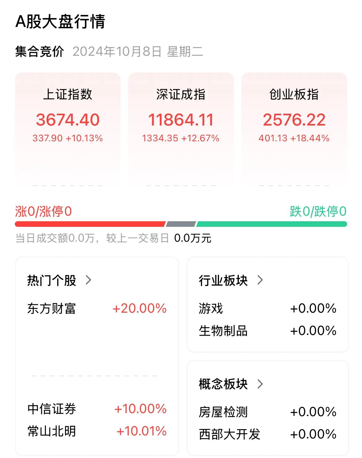 节后股市依然是一片大好，不知道老胡最近是不是炒股发了，看来之前我们都小看老胡了，