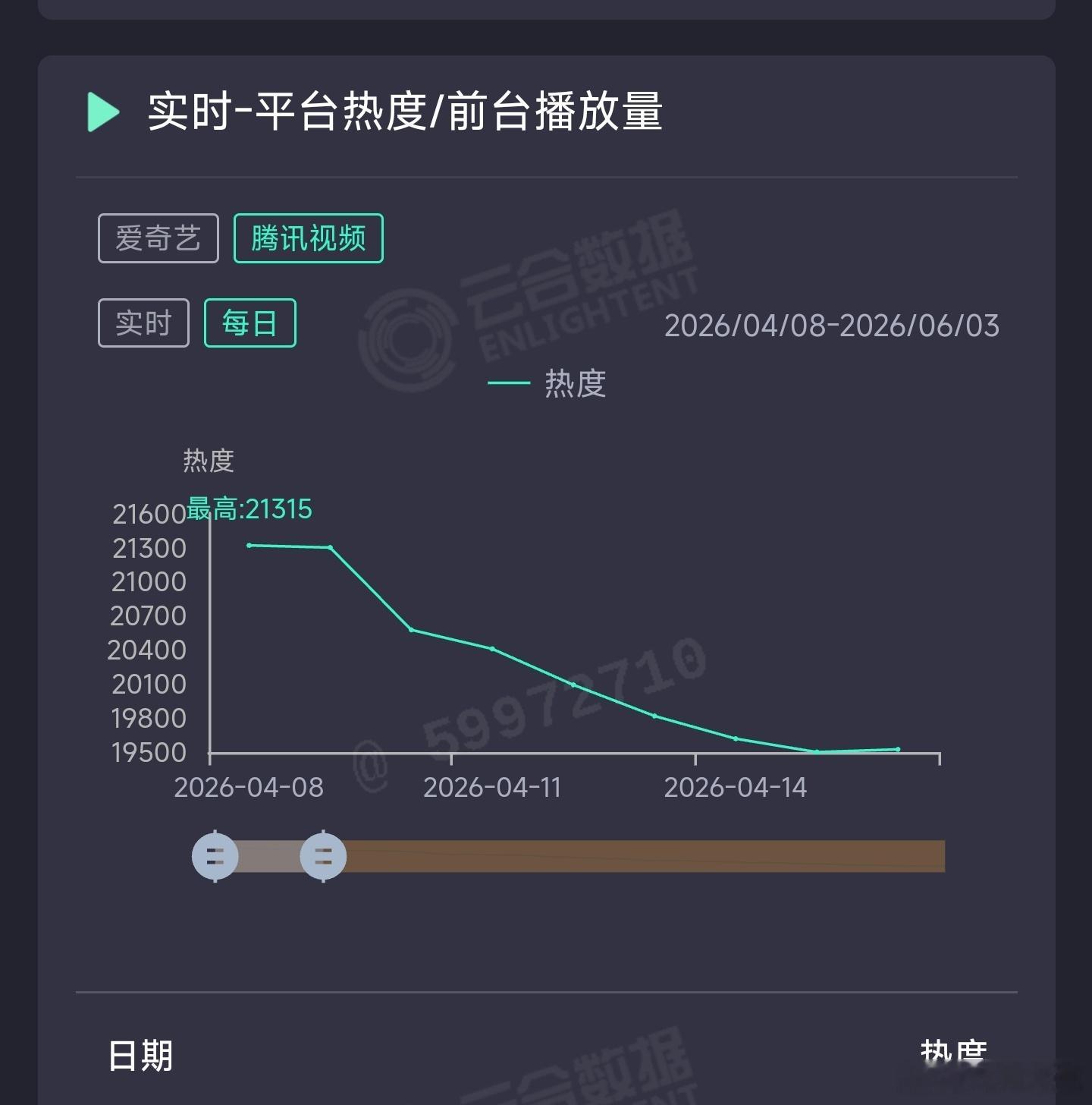 黄杨钿甜新剧低调开播热度暴跌 人鱼血扑开局，但热度还没开始跌呢，已超冰湖重生在腾