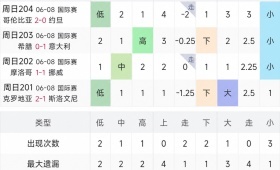 受世界杯赛程影响，上周日国际友谊赛数量有限。这些比赛结果普遍出乎外界预期，并非是