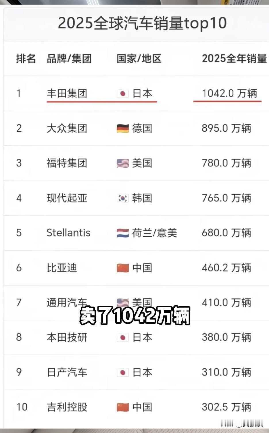 遥遥领先
但是
可以看出来，中国汽车企业也越来越强