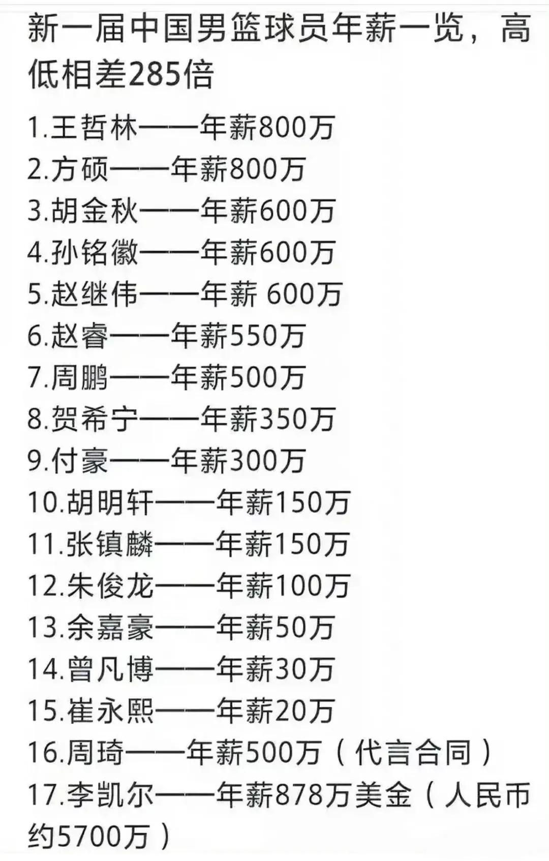 中国男篮球员薪水出来啦。

李凯尔最高5700万人民币，毕竟是NBA球星。

王