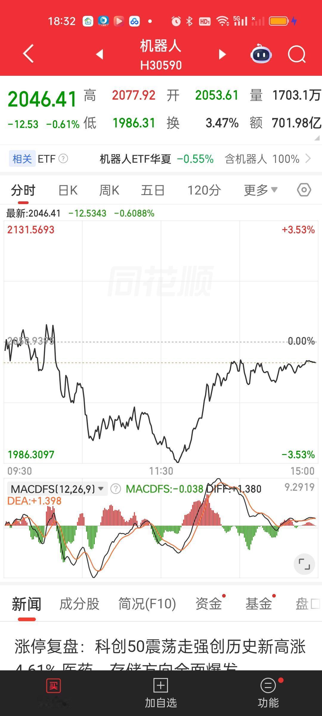 机器人板块上周五收了一根大阴线。我重点分析过了啊，它需要考验一下60日线和120