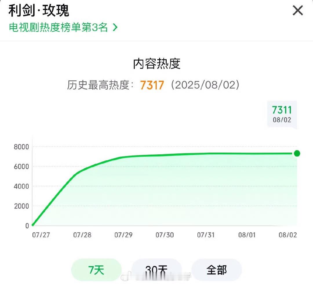 迪丽热巴《利剑玫瑰》今晚🐧热度破26000，🥝热度到7317，今天平均收视率