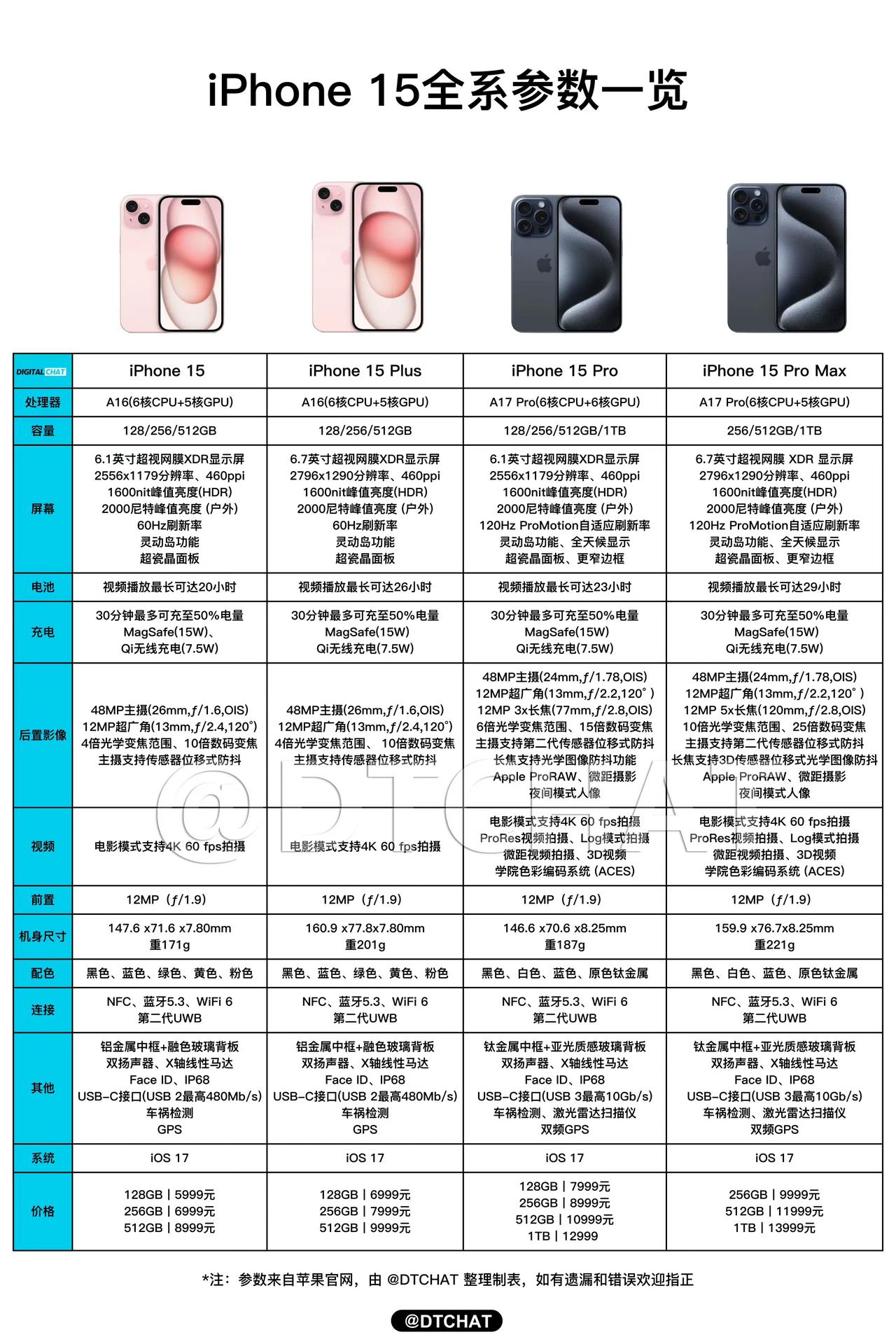 这次iPhone 15系列挤牙膏太严重了，看了大半天，愣没找到几个升级的地方，这