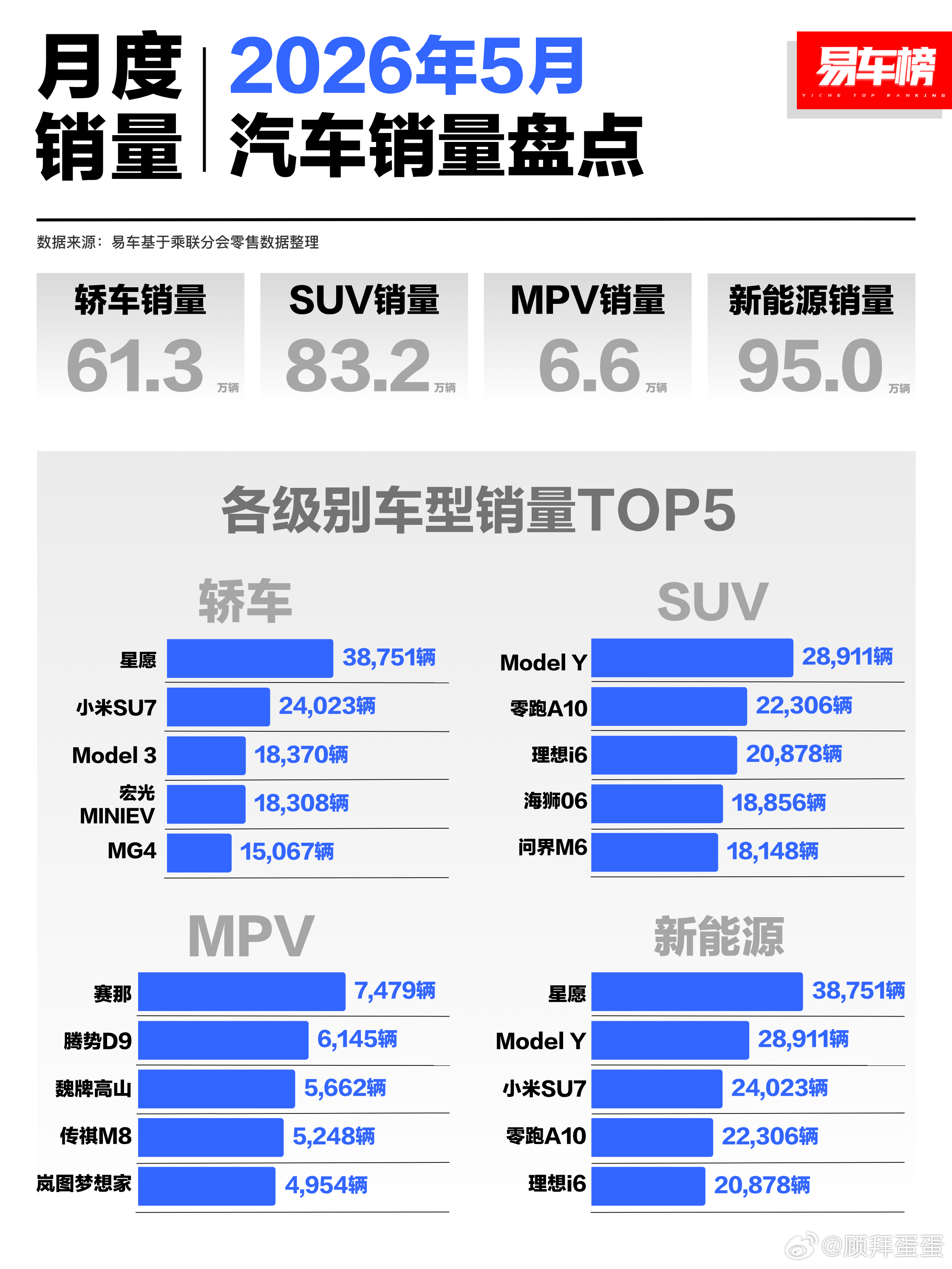 看一下易车给总结的数据5月份轿车卖的最好的居然是星愿特斯拉Model Y依旧是最