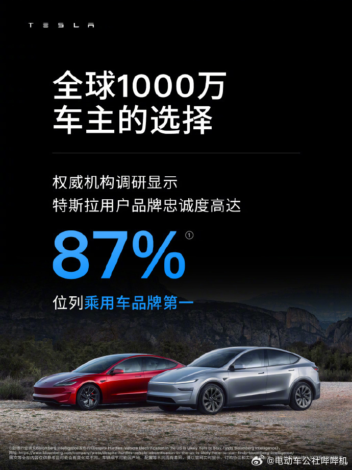 特斯拉称，特斯拉全球用户规模已突破千万，特斯拉用户品牌忠诚度为87%，也就是说有