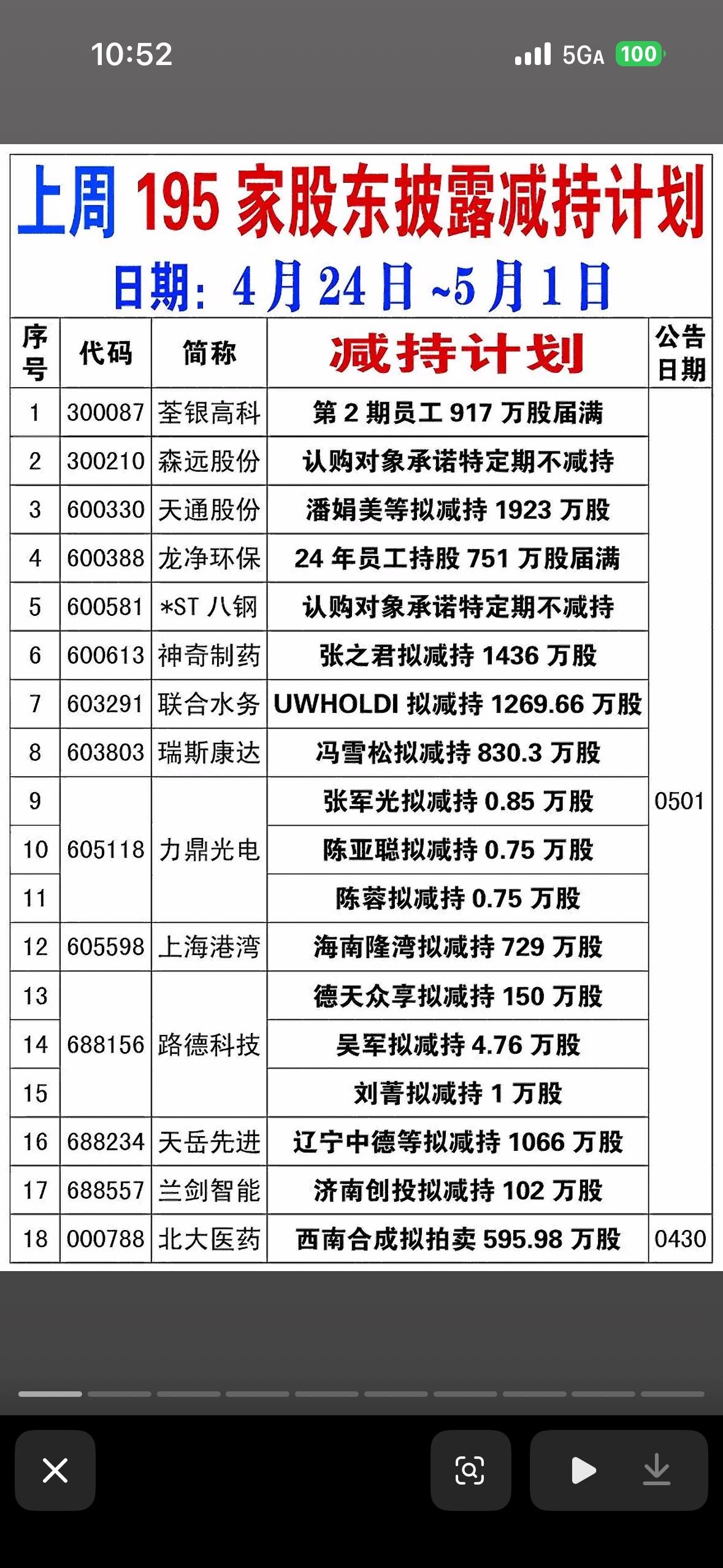 揭秘上市公司减持内幕，一图看懂！

最近195家股票减持计划引发关注，就拿新通联